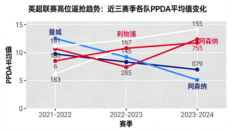 英超联赛高位逼抢趋势折线图，展示近三个赛季各队PPDA平均值的变化