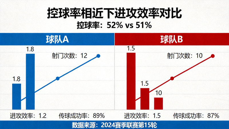 战术案例研究图，对比两支球队在控球率相近情况下的进攻效率差异，并标注关键数据指标