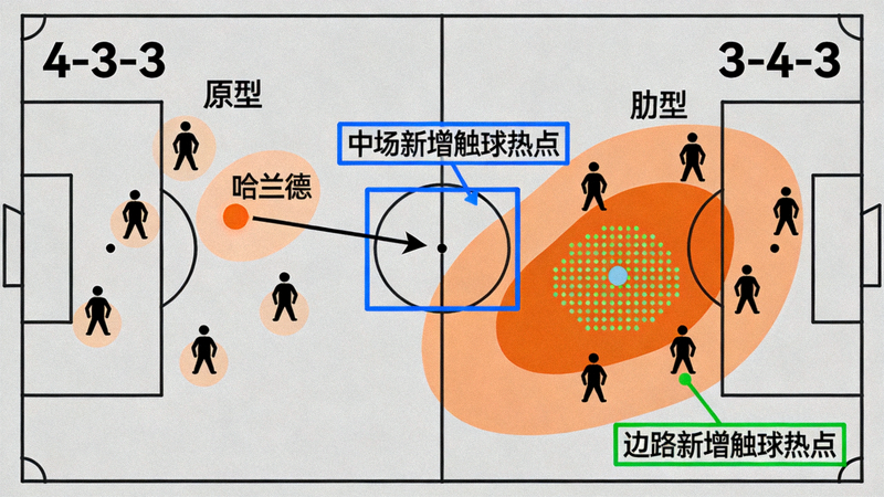 战术板示意图展示球队阵型变化如何影响哈兰德的活动区域，标注出中场与边路的新增触球热点