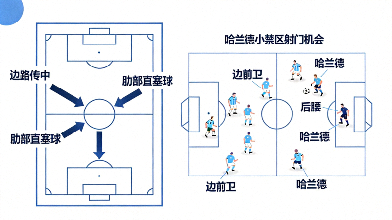 战术调整模拟图，展示通过增加边路传中与肋部直塞球，哈兰德预计可重新获得小禁区射门机会
