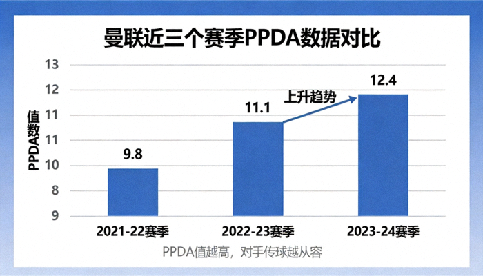 柱状图对比曼联近三个赛季的PPDA数据，显示从9.8上升到12.4，表明对手传球越来越从容