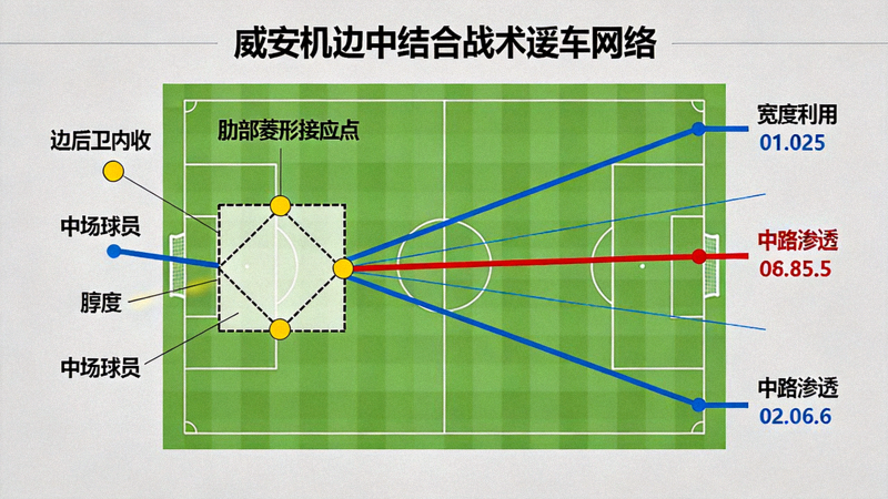阿森纳边中结合战术传球网络图，展示边后卫内收与中场球员在肋部形成的菱形接应点，数据可视化呈现宽度利用与中路渗透的传球链路