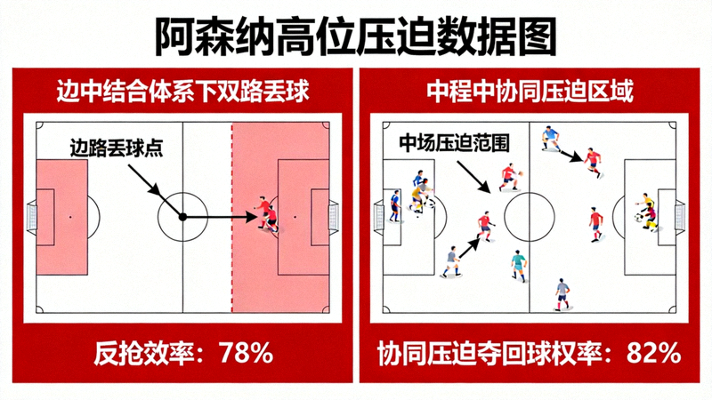 阿森纳高位压迫数据图，显示边中结合体系下球队在边路丢球后的反抢效率，以及中场球员如何通过协同压迫夺回球权