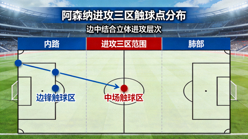 阿森纳进攻三区触球点分布图，显示边锋在边路接球后迅速向内线转移，中场球员在肋部区域频繁接球，形成边中结合的立体进攻层次