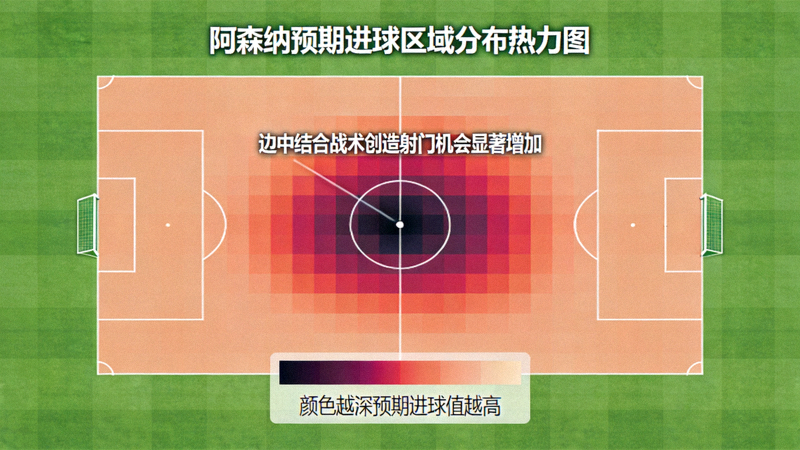 阿森纳预期进球区域分布热力图，显示通过边中结合战术在禁区内中路和肋部区域创造的射门机会显著增加，颜色越深代表预期进球值越高