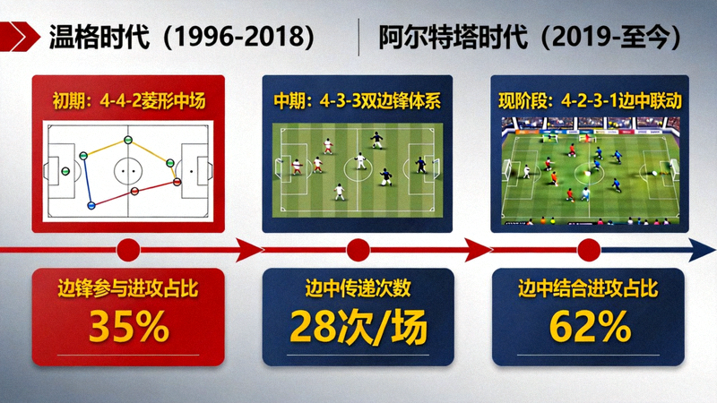 阿森纳战术演变时间线图，从温格时代到阿尔特塔时代，展示边中结合理念如何逐步成为球队进攻核心，数据标注了每个阶段的关键战术变化