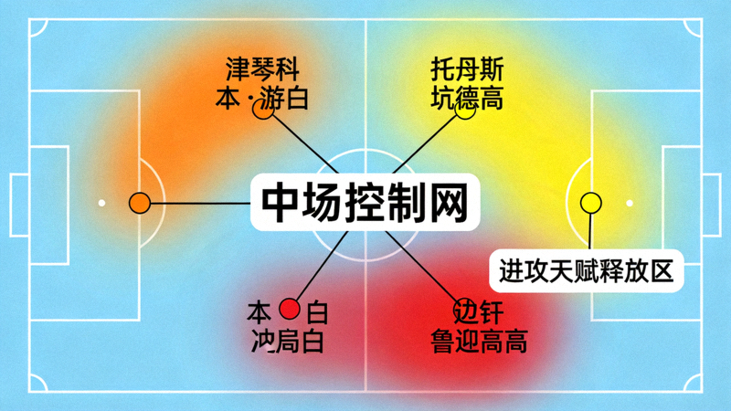 津琴科和本·怀特内收为中场的热区图，展示边后卫内收后如何与托马斯、厄德高形成中场控制网，同时释放边锋的进攻天赋
