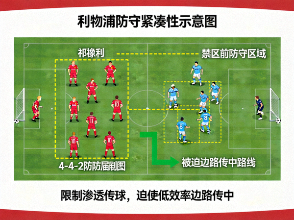 利物浦防守紧凑性示意图：4-4-2防守阵型保持紧凑，限制曼城在禁区前的渗透传球，迫使曼城只能选择低效率的边路传中