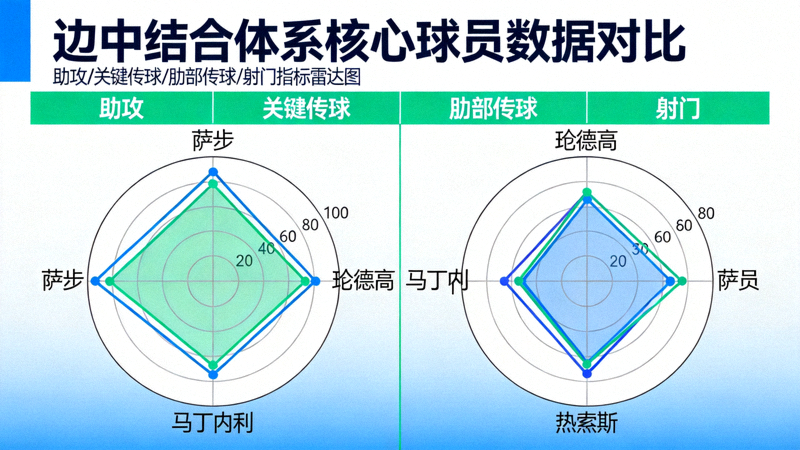 萨卡、厄德高、马丁内利和热苏斯的关键数据雷达图，展示他们在边中结合体系下的助攻、关键传球、肋部传球和射门等核心指标