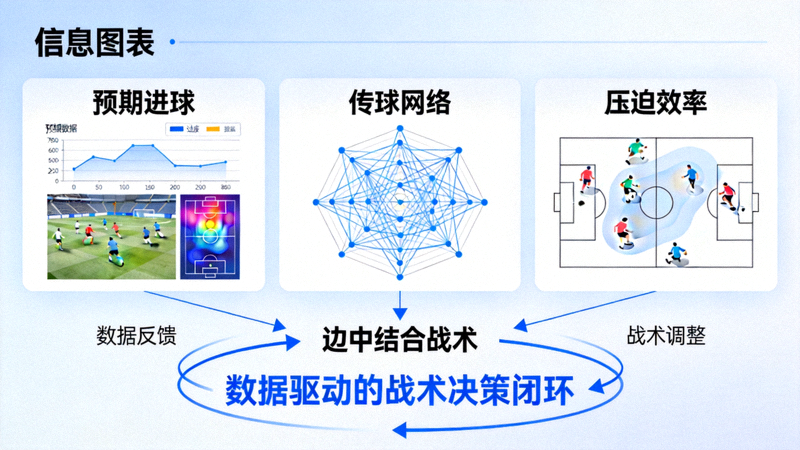 数据革命示意图，展示预期进球、传球网络、压迫效率等数据如何与边中结合战术相结合，形成数据驱动的战术决策闭环