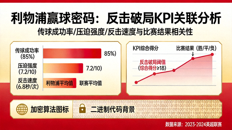 加密的赢球密码图表，将传球成功率、压迫强度、反击速度等KPI与比赛结果关联，展示利物浦反击破局的关键绩效指标