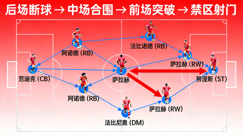 利物浦反击传球网络图，展示从后场断球到前场进球的完整传球链路，关键传球集中在阿诺德和萨拉赫之间的连线