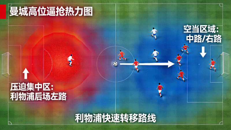 曼城高位逼抢热力图，显示前场压迫集中在利物浦后场左路，但中路和右路出现明显空当，被利物浦利用进行快速转移
