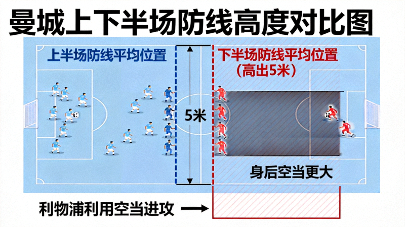 曼城上下半场防线高度对比图，显示下半场防线平均位置比上半场高出5米，导致身后空当更大，被利物浦利用