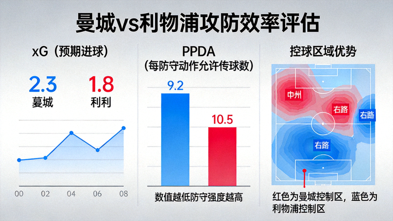 数据仪表盘突出显示关键绩效指标如xG、PPDA、控球区域优势等决定比赛胜负的数据，用于评估曼城与利物浦的攻防效率