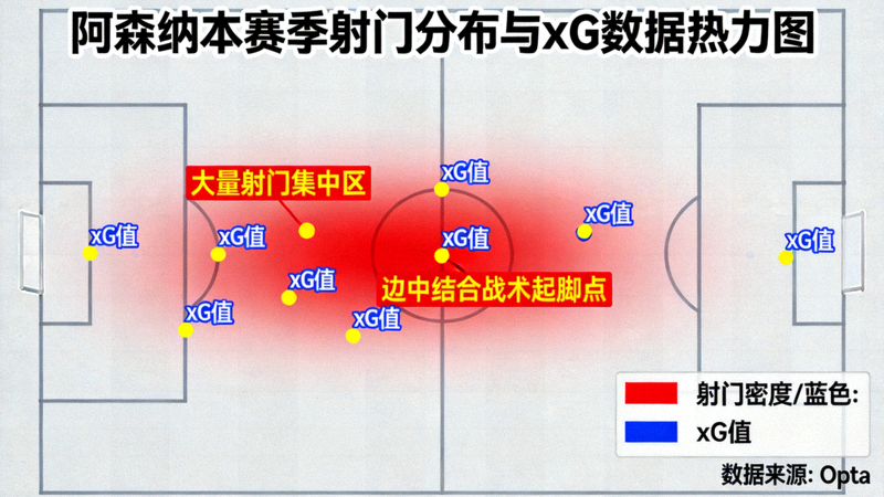 阿森纳本赛季射门分布热力图叠加预期进球(xG)数据，显示大量射门来自肋部区域，边中结合战术显著提升射门质量