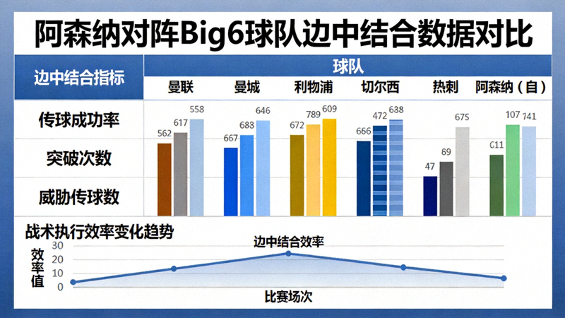 阿森纳对阵Big6球队时的边中结合数据对比图表，显示面对强队时战术执行效率的变化