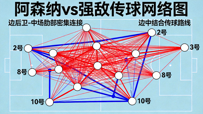 阿森纳对阵强敌时的传球网络图，显示边后卫与中场球员在肋部形成密集连接，边中结合战术通过数据可视化呈现