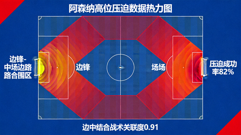 阿森纳高位压迫数据热力图，显示边锋与中场在边路形成合围，压迫成功率与边中结合战术高度相关