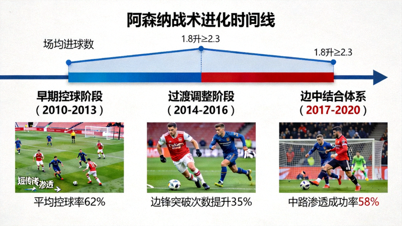 阿森纳战术进化时间线图，从早期控球到边中结合体系的演变过程，标注关键数据节点