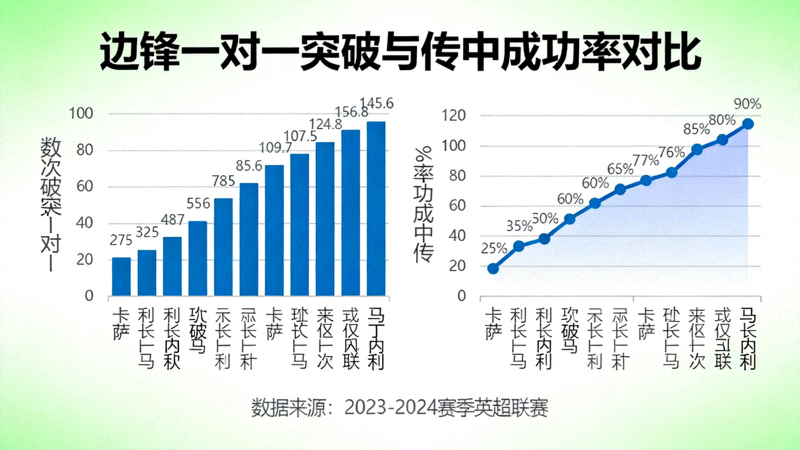 边锋一对一突破数据与传中成功率图表，展示萨卡、马丁内利等球员在边路创造机会的能力