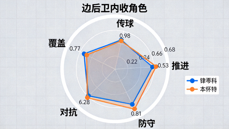 边后卫内收角色数据雷达图，展示津琴科、本怀特等球员在传球、推进、防守等多维度的表现评估