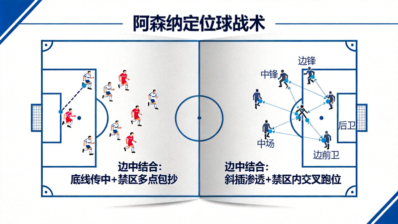 定位球战术板展示阿森纳利用边中结合设计的角球与任意球战术，球员跑位形成多点接应