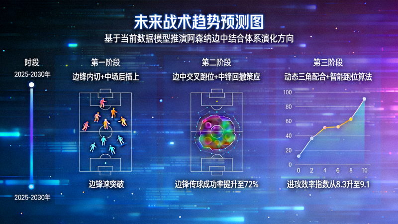 未来战术趋势预测图，基于当前数据模型推演阿森纳边中结合体系的进一步演化方向