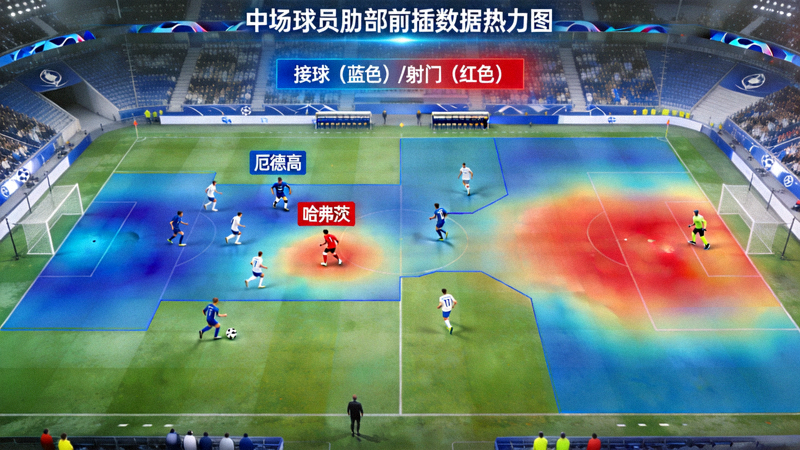中场球员肋部前插数据热力图，显示厄德高、哈弗茨等球员在肋部区域的接球与射门分布