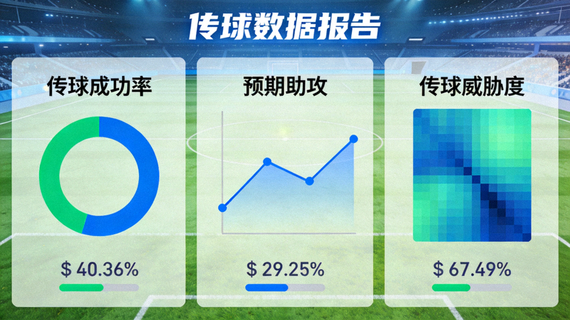 传球数据报告仪表盘，展示传球成功率、预期助攻、传球威胁度等关键指标