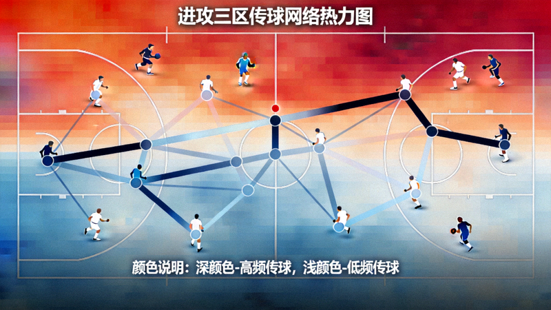 传球网络热力图展示球队在进攻三区的传球密度与关键连接路线，颜色深浅代表传球频率