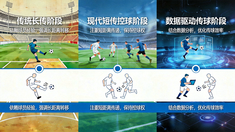传球哲学演变图，展示从传统长传到现代短传控球再到数据驱动传球的发展历程