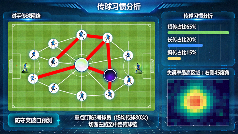 对手传球网络分析图，展示如何通过分析对手传球习惯找到防守突破口