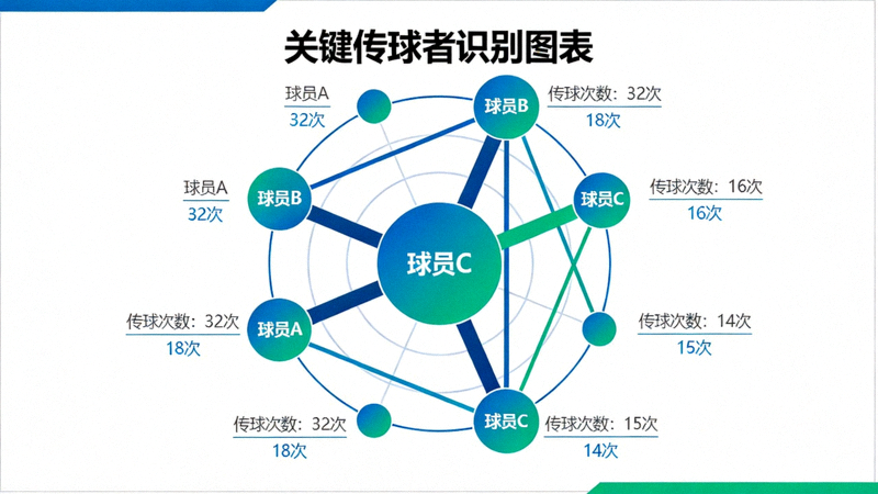 关键传球者识别图表，通过节点大小与连接线粗细展示球员在传球网络中的核心地位