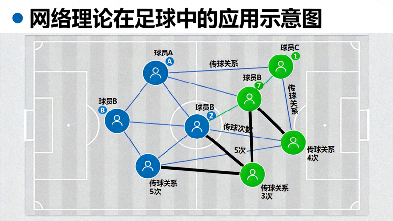 网络理论在足球中的应用示意图，展示节点与边如何代表球员与传球关系