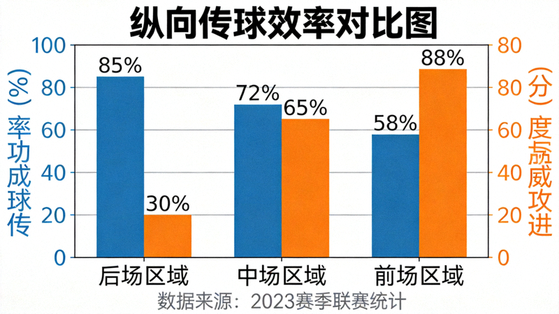 纵向传球效率对比图，展示不同区域纵向传球成功率与进攻威胁度的关系