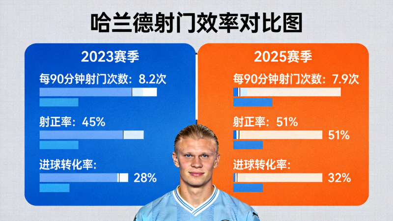 哈兰德射门效率对比图，展示2023与2025赛季每90分钟射门次数、射正率、进球转化率等关键指标变化