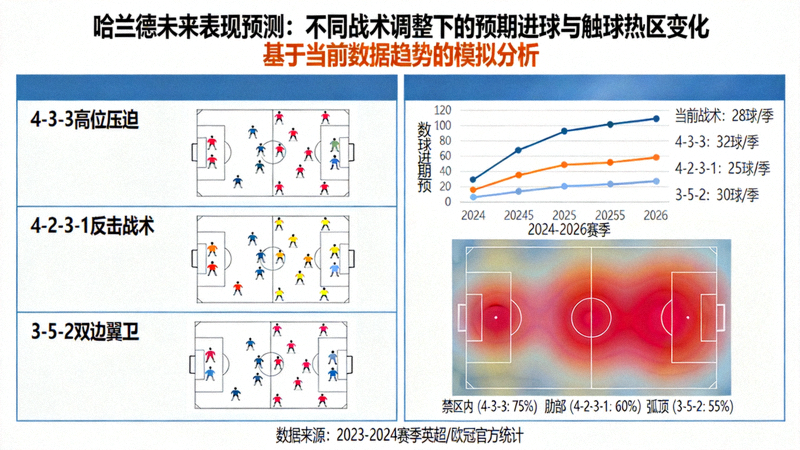 基于当前数据趋势的哈兰德未来表现预测图表，展示不同战术调整下预期进球与触球热区的可能变化