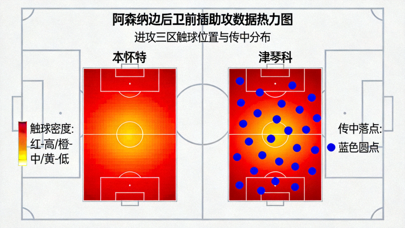 阿森纳边后卫前插助攻数据热力图，显示本怀特与津琴科在进攻三区的触球位置与传中分布