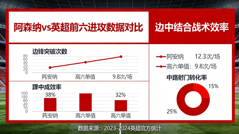 阿森纳对阵英超前六球队时的进攻数据对比图，展示边中结合战术在强强对话中的效率表现