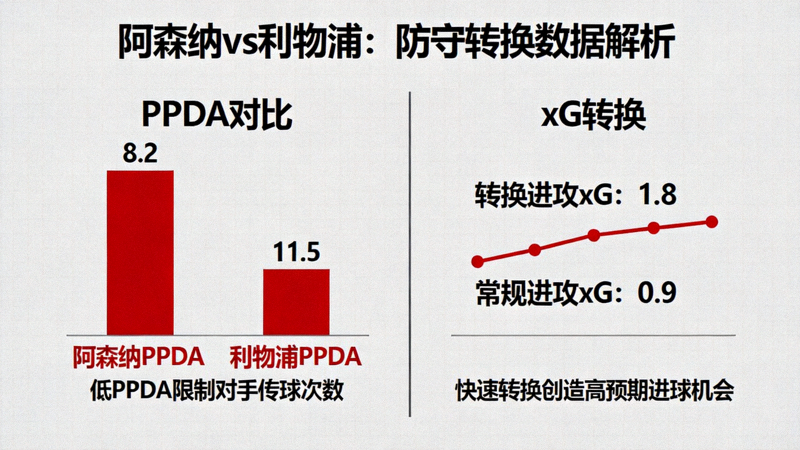 阿森纳对阵利物浦的防守转换数据图，展示阿森纳如何通过低PPDA（每次防守动作允许传球次数）限制利物浦的进攻，并利用转换创造xG（预期进球）机会