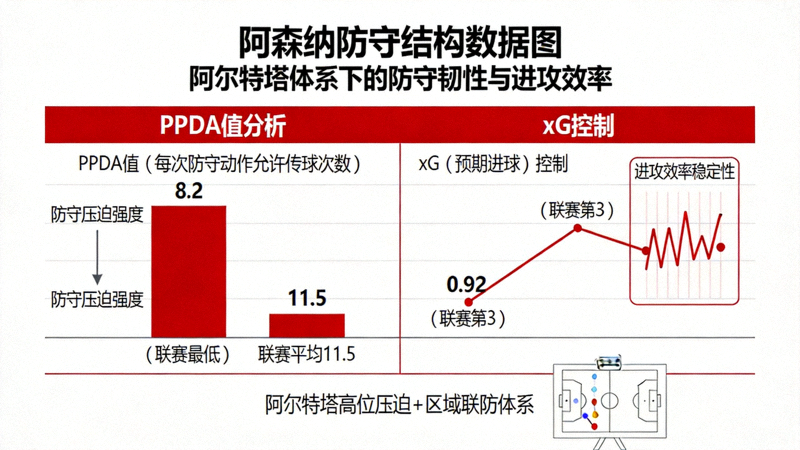 阿森纳防守结构数据图，突出其极低的PPDA值（每次防守动作允许传球次数）与稳定的xG（预期进球）控制，展示阿尔特塔体系下的防守韧性与进攻效率