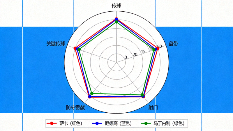阿森纳关键球员雷达图，展示萨卡、厄德高、马丁内利等人在传球、盘带、射门、防守贡献等多维度数据对比