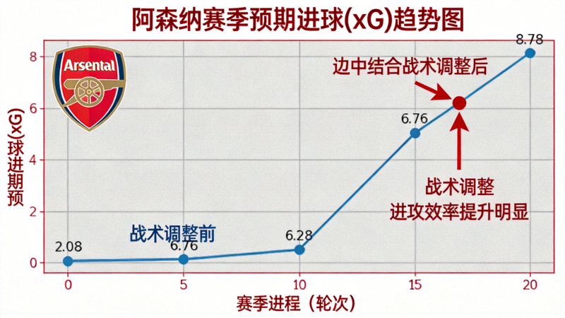 阿森纳赛季预期进球(xG)趋势图，展示边中结合战术调整后xG曲线显著上升，进攻效率提升明显