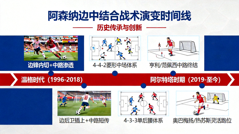 阿森纳战术演变时间线图，从温格时代到阿尔特塔时期，展示边中结合战术的历史传承与创新