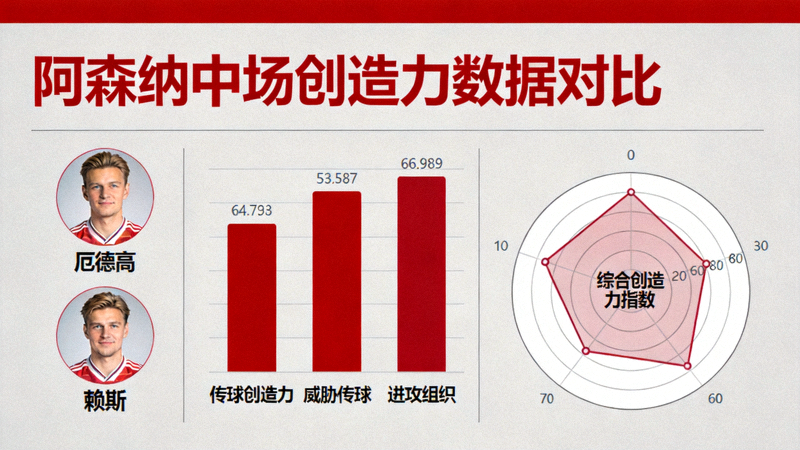 阿森纳中场创造力数据可视化，展示厄德高与赖斯在传球创造力、威胁传球、进攻组织等方面的数据对比