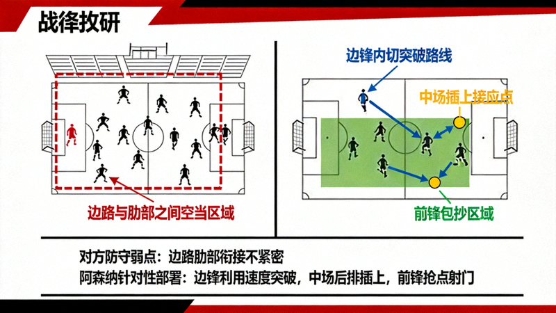 对手防守弱点分析图，标注出对方防线在边路与肋部之间的空当区域，以及阿森纳针对性的进攻部署