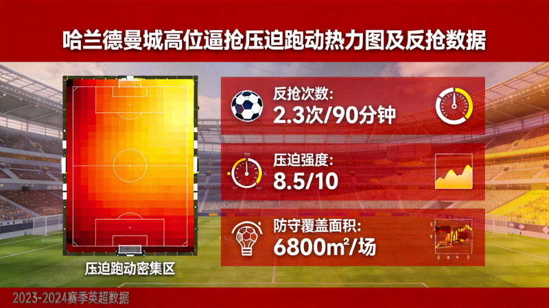 哈兰德在曼城高位逼抢中的压迫跑动热力图与反抢数据，展示其作为前锋的防守贡献