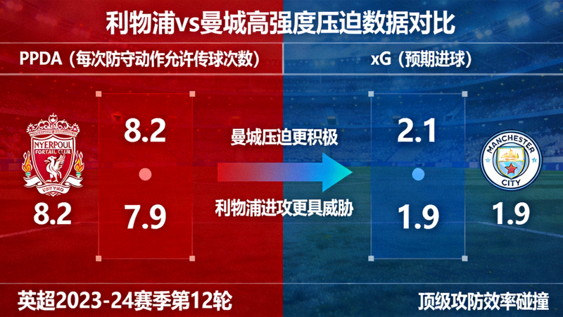 利物浦对阵曼城的高强度压迫数据对比图，展示双方在PPDA（每次防守动作允许传球次数）与xG（预期进球）上的激烈对抗，体现英超最高水平的攻防效率碰撞