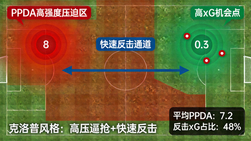 利物浦攻防转换数据热力图，展示其高强度的PPDA（每次防守动作允许传球次数）压迫与快速反击带来的高xG（预期进球）机会，体现克洛普风格下的效率特征